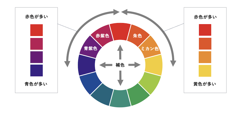 色の作り方コラム：色相環の画像