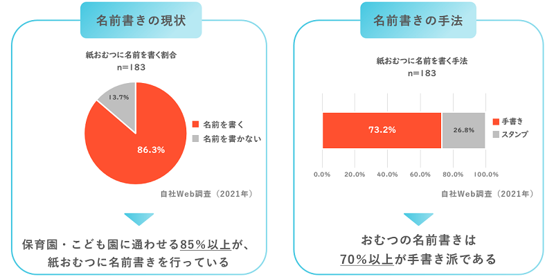 おむつは手書き派が主流だとわかる資料