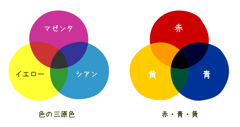 色の作り方コラムの色の三原色についての説明